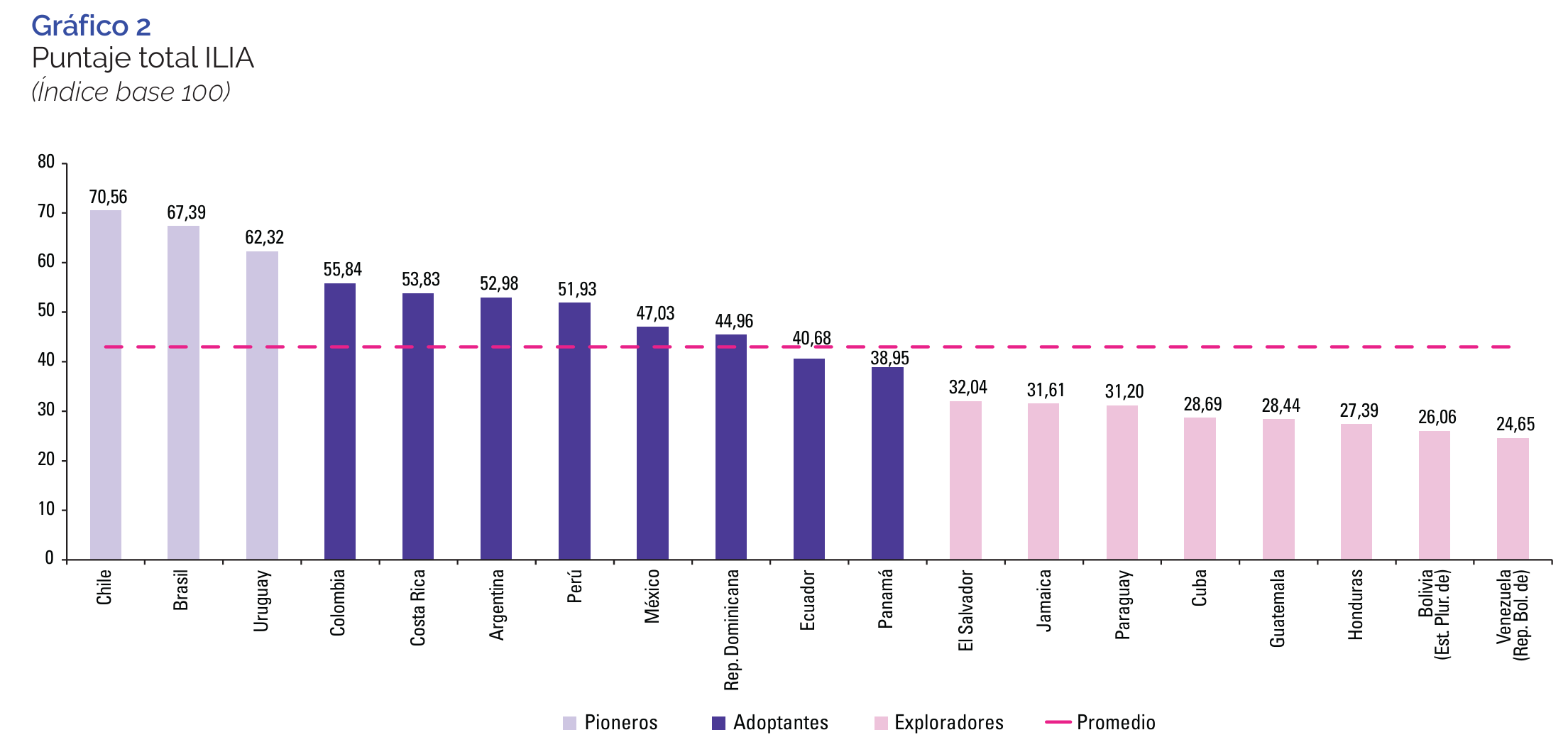 AI Technologies Adoption Indicator in LATAM Countries